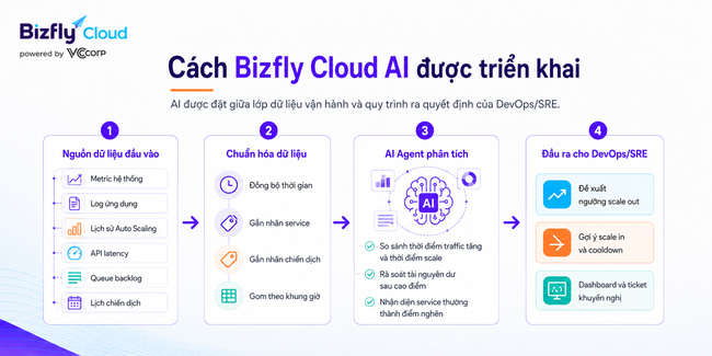AI tối ưu chính sách Auto Scaling cho doanh nghiệp vận hành traffic cao - Ảnh 3.