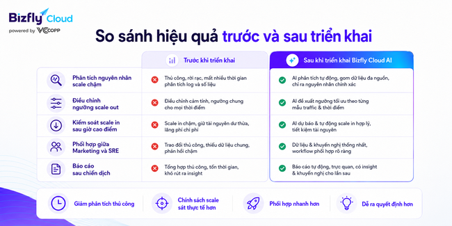 AI tối ưu chính sách Auto Scaling cho doanh nghiệp vận hành traffic cao - Ảnh 4.