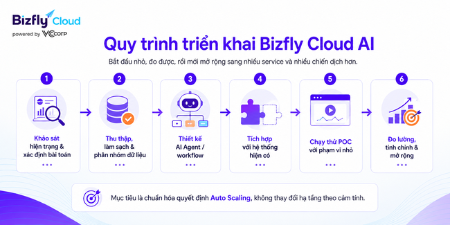 AI tối ưu chính sách Auto Scaling cho doanh nghiệp vận hành traffic cao - Ảnh 6.