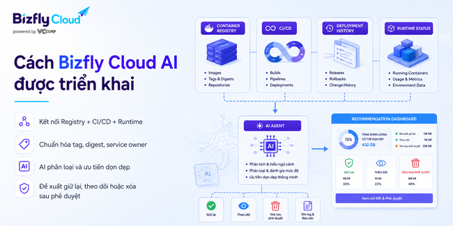 AI tối ưu dung lượng Container Registry cho đội DevOps  - Ảnh 3.