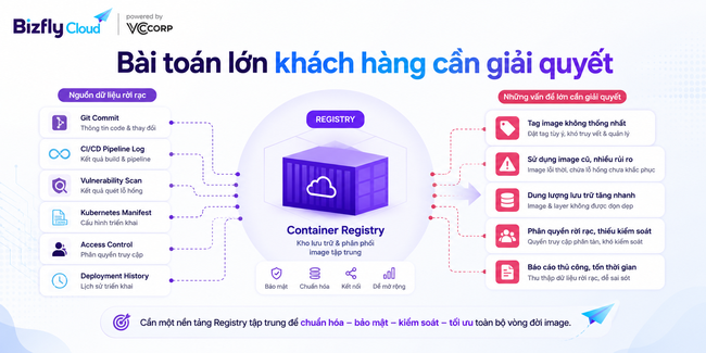 AI trong quản lý Container Registry - Ảnh 2.