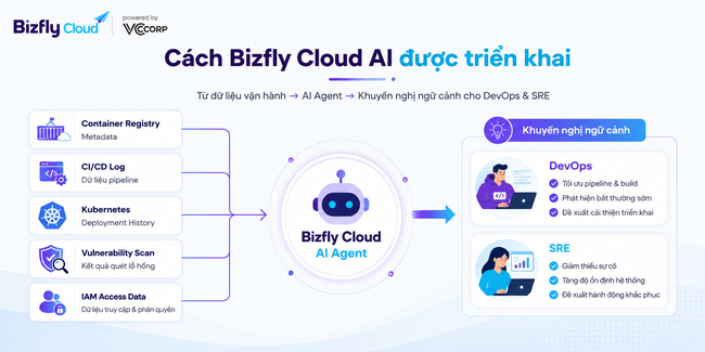 AI trong quản lý Container Registry - Ảnh 3.