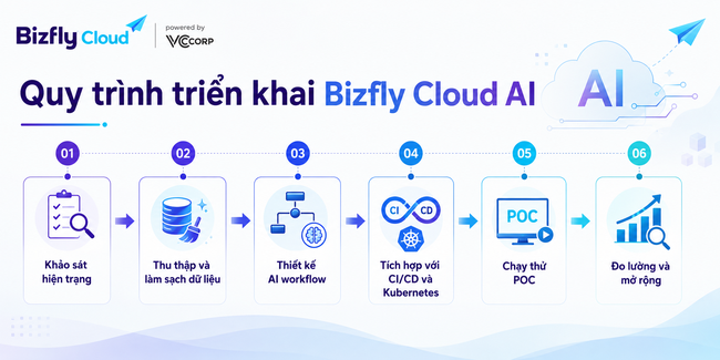 AI trong quản lý Container Registry - Ảnh 6.