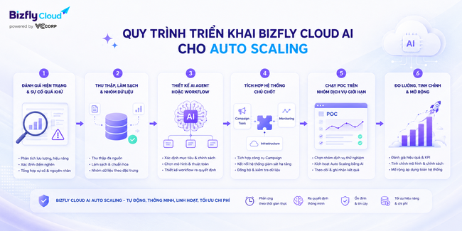 AI xây dựng chiến lược Auto Scaling phòng ngừa quá tải cho hệ thống traffic cao - Ảnh 4.