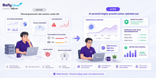 AI xây dựng chiến lược Auto Scaling phòng ngừa quá tải cho hệ thống traffic cao - Ảnh 2.