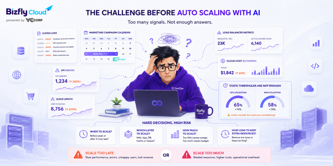 AI xây dựng chiến lược Auto Scaling phòng ngừa quá tải cho hệ thống traffic cao - Ảnh 1.