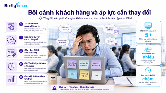 AI triển khai AI Agent Assist cho tổng đài viên trong Contact Center - Ảnh 1.