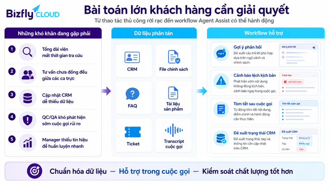 AI triển khai AI Agent Assist cho tổng đài viên trong Contact Center - Ảnh 2.
