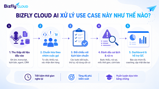 AI kiểm soát tuân thủ kịch bản cuộc gọi trong Call Center - Ảnh 3.