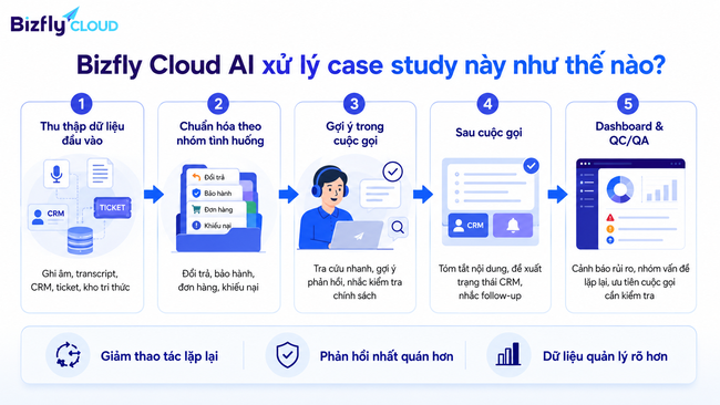 AI triển khai AI Agent Assist cho tổng đài viên trong Contact Center - Ảnh 3.