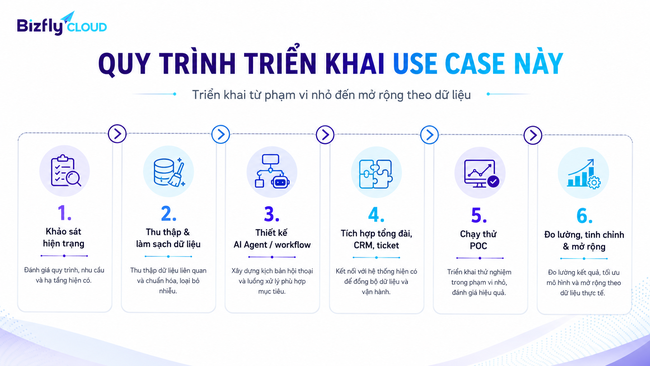 AI kiểm soát tuân thủ kịch bản cuộc gọi trong Call Center - Ảnh 5.