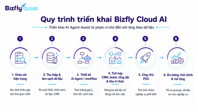 AI triển khai AI Agent Assist cho tổng đài viên trong Contact Center - Ảnh 5.