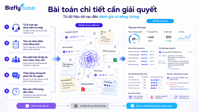 AI chấm điểm chất lượng cuộc gọi Call Center bằng Bizfly Cloud AI - Ảnh 2.