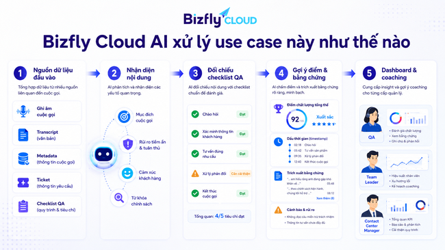 AI chấm điểm chất lượng cuộc gọi Call Center bằng Bizfly Cloud AI - Ảnh 3.