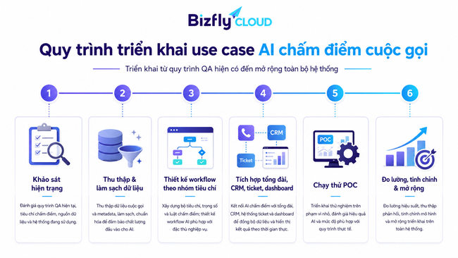 AI chấm điểm chất lượng cuộc gọi Call Center bằng Bizfly Cloud AI - Ảnh 6.