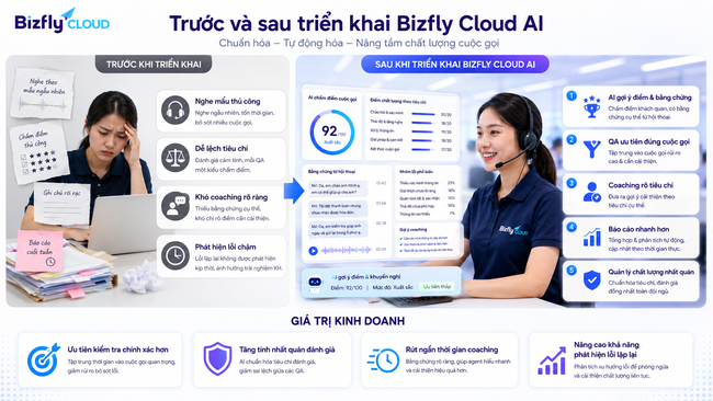AI chấm điểm chất lượng cuộc gọi Call Center bằng Bizfly Cloud AI - Ảnh 4.