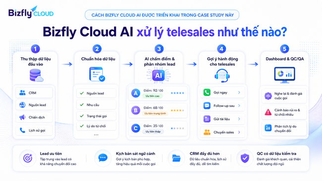 AI hỗ trợ telesales tăng tỷ lệ chuyển đổi trong Contact Center - Ảnh 3.
