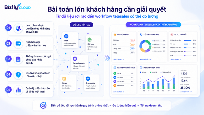 AI hỗ trợ telesales tăng tỷ lệ chuyển đổi trong Contact Center - Ảnh 2.