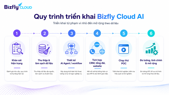 AI hỗ trợ telesales tăng tỷ lệ chuyển đổi trong Contact Center - Ảnh 5.