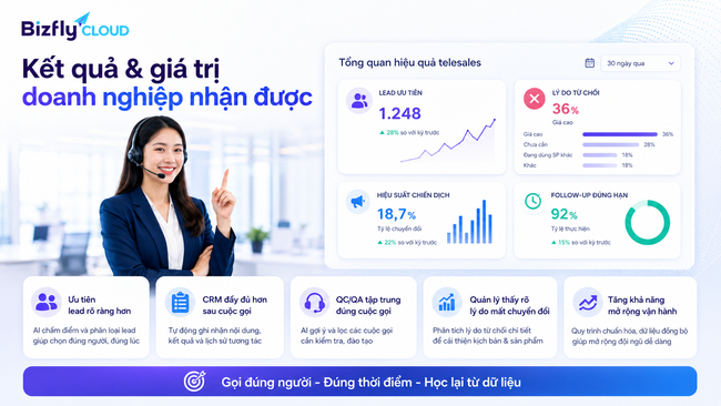 AI hỗ trợ telesales tăng tỷ lệ chuyển đổi trong Contact Center - Ảnh 6.