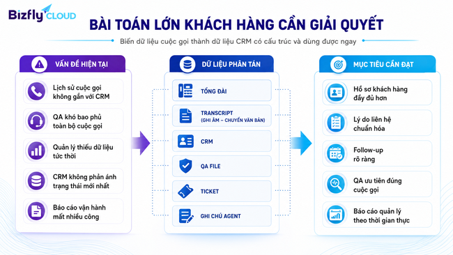 AI kết nối Call Center với CRM để chuẩn hóa dữ liệu chăm sóc khách hàng - Ảnh 2.