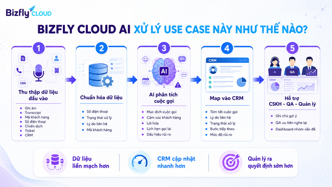 AI kết nối Call Center với CRM để chuẩn hóa dữ liệu chăm sóc khách hàng - Ảnh 3.