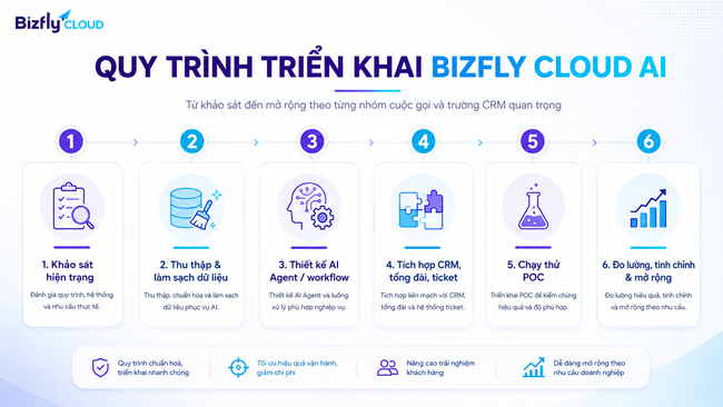 AI kết nối Call Center với CRM để chuẩn hóa dữ liệu chăm sóc khách hàng - Ảnh 5.