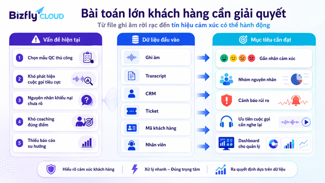AI phân tích cảm xúc khách hàng qua cuộc gọi cho Contact Center - Ảnh 2. AI phân tích cảm xúc khách hàng qua cuộc gọi cho Contact Center - Ảnh 2.