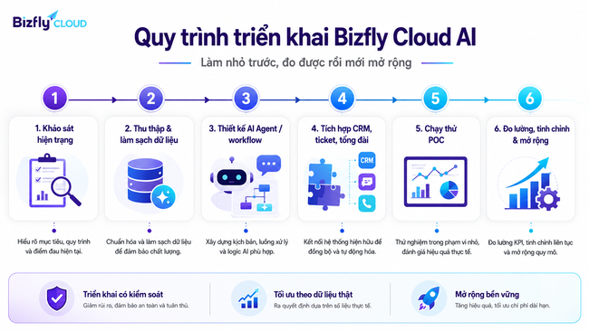 AI phân tích cảm xúc khách hàng qua cuộc gọi cho Contact Center - Ảnh 5. AI phân tích cảm xúc khách hàng qua cuộc gọi cho Contact Center - Ảnh 5.