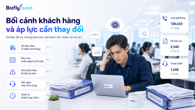 AI tổng hợp báo cáo Call Center tự động cho đội CSKH - Ảnh 1. AI tổng hợp báo cáo Call Center tự động cho đội CSKH - Ảnh 1.