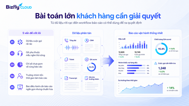 AI tổng hợp báo cáo Call Center tự động cho đội CSKH - Ảnh 2. AI tổng hợp báo cáo Call Center tự động cho đội CSKH - Ảnh 2.