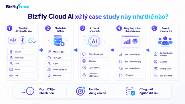 AI tổng hợp báo cáo Call Center tự động cho đội CSKH - Ảnh 3. AI tổng hợp báo cáo Call Center tự động cho đội CSKH - Ảnh 3.