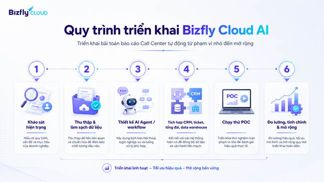AI tổng hợp báo cáo Call Center tự động cho đội CSKH - Ảnh 5. AI tổng hợp báo cáo Call Center tự động cho đội CSKH - Ảnh 5.