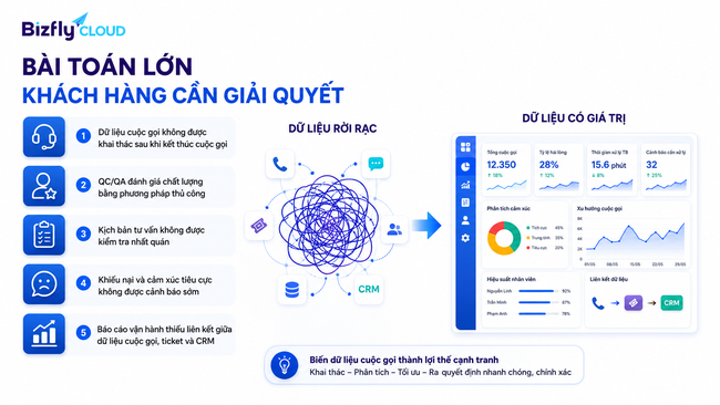 AI trong Call Center hỗ trợ CSKH và QC/QA xử lý dữ liệu cuộc gọi - Ảnh 2.