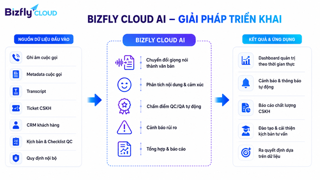 AI trong Call Center hỗ trợ CSKH và QC/QA xử lý dữ liệu cuộc gọi - Ảnh 3.