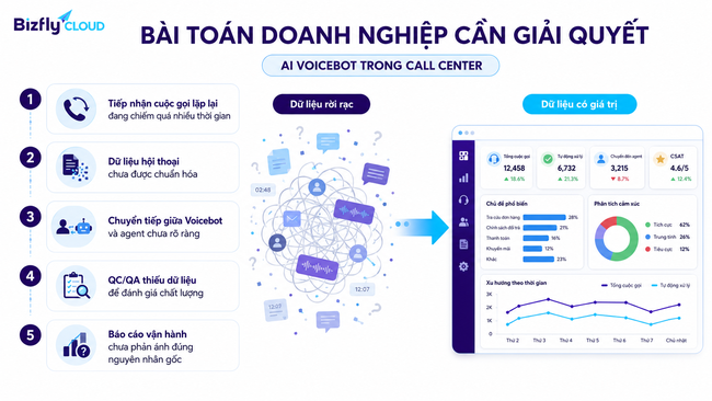 AI Voicebot cho Call Center: Từ tổng đài quá tải đến quy trình CSKH có thể đo lường - Ảnh 2.