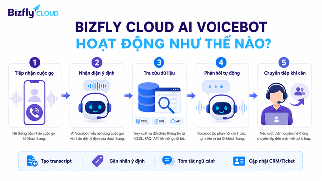 AI Voicebot cho Call Center: Từ tổng đài quá tải đến quy trình CSKH có thể đo lường - Ảnh 3.