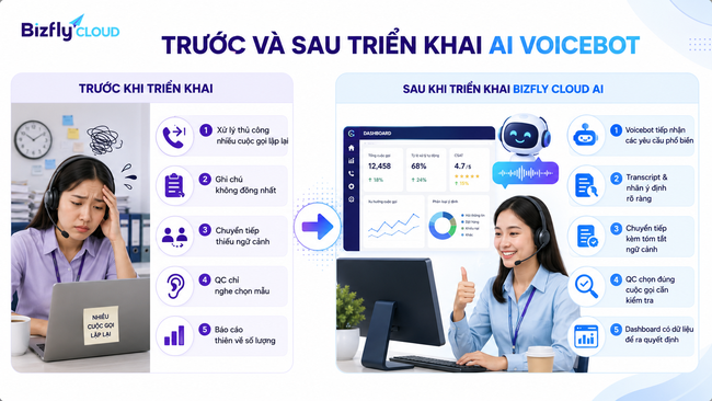 AI Voicebot cho Call Center: Từ tổng đài quá tải đến quy trình CSKH có thể đo lường - Ảnh 4.