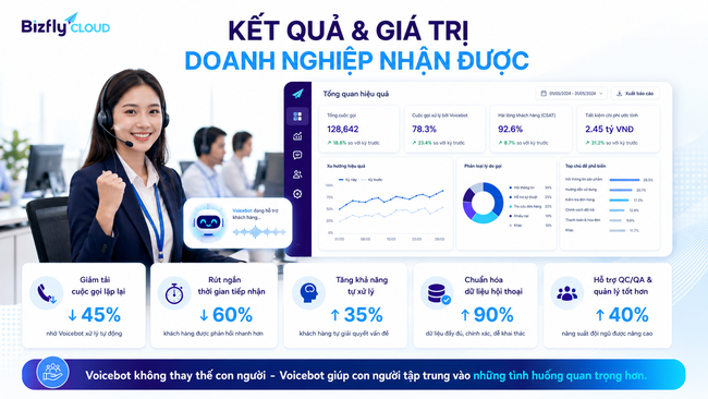 AI Voicebot cho Call Center: Từ tổng đài quá tải đến quy trình CSKH có thể đo lường - Ảnh 6.