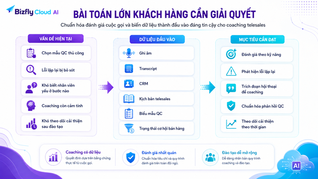 AI coaching nhân viên telesales bằng Bizfly Cloud AI - Ảnh 2.