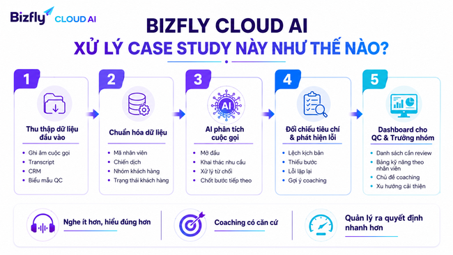 AI coaching nhân viên telesales bằng Bizfly Cloud AI - Ảnh 3.
