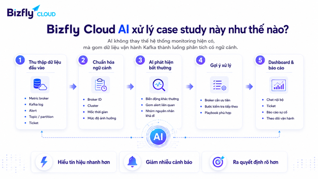 AI giám sát Kafka Broker - Ảnh 3. AI giám sát Kafka Broker - Ảnh 3.