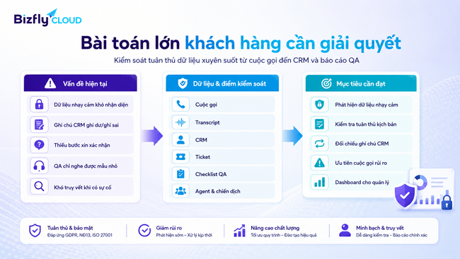 AI kiểm soát tuân thủ dữ liệu trong Call Center - Ảnh 2.