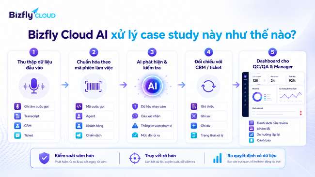 AI kiểm soát tuân thủ dữ liệu trong Call Center - Ảnh 3.