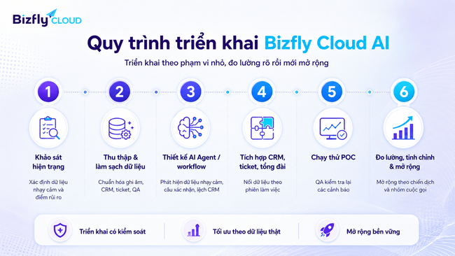 AI kiểm soát tuân thủ dữ liệu trong Call Center - Ảnh 5.