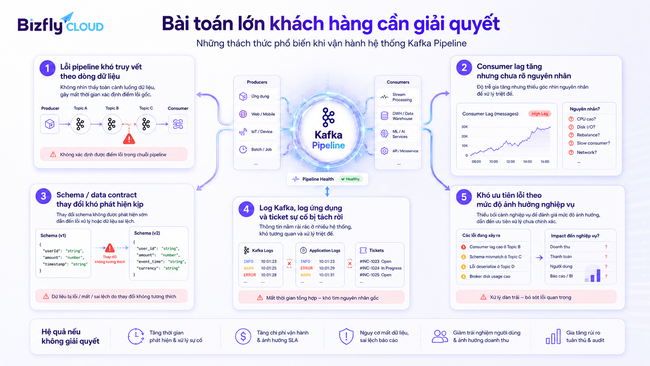 AI phân tích lỗi Kafka Pipeline cho Data Platform Team và DevOps/SRE - Ảnh 2. AI phân tích lỗi Kafka Pipeline cho Data Platform Team và DevOps/SRE - Ảnh 2.
