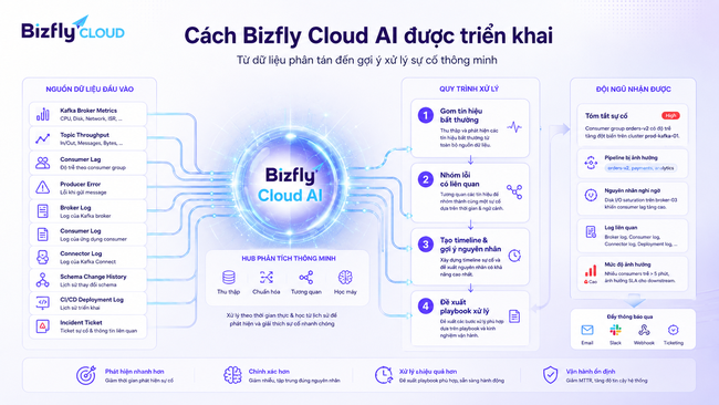 AI phân tích lỗi Kafka Pipeline cho Data Platform Team và DevOps/SRE - Ảnh 3. AI phân tích lỗi Kafka Pipeline cho Data Platform Team và DevOps/SRE - Ảnh 3.