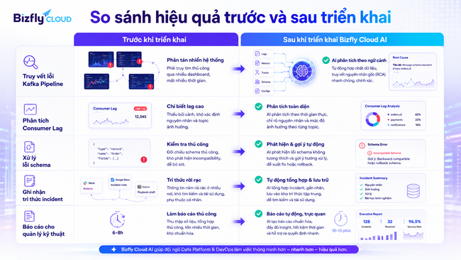 AI phân tích lỗi Kafka Pipeline cho Data Platform Team và DevOps/SRE - Ảnh 4. AI phân tích lỗi Kafka Pipeline cho Data Platform Team và DevOps/SRE - Ảnh 4.