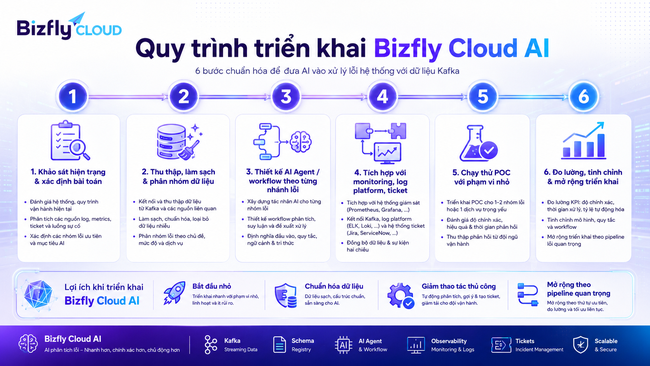 AI phân tích lỗi Kafka Pipeline cho Data Platform Team và DevOps/SRE - Ảnh 6. AI phân tích lỗi Kafka Pipeline cho Data Platform Team và DevOps/SRE - Ảnh 6.