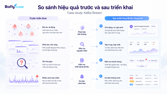 AI phát hiện bất thường trong dữ liệu Kafka Stream cho đội Data Platform - Ảnh 4.